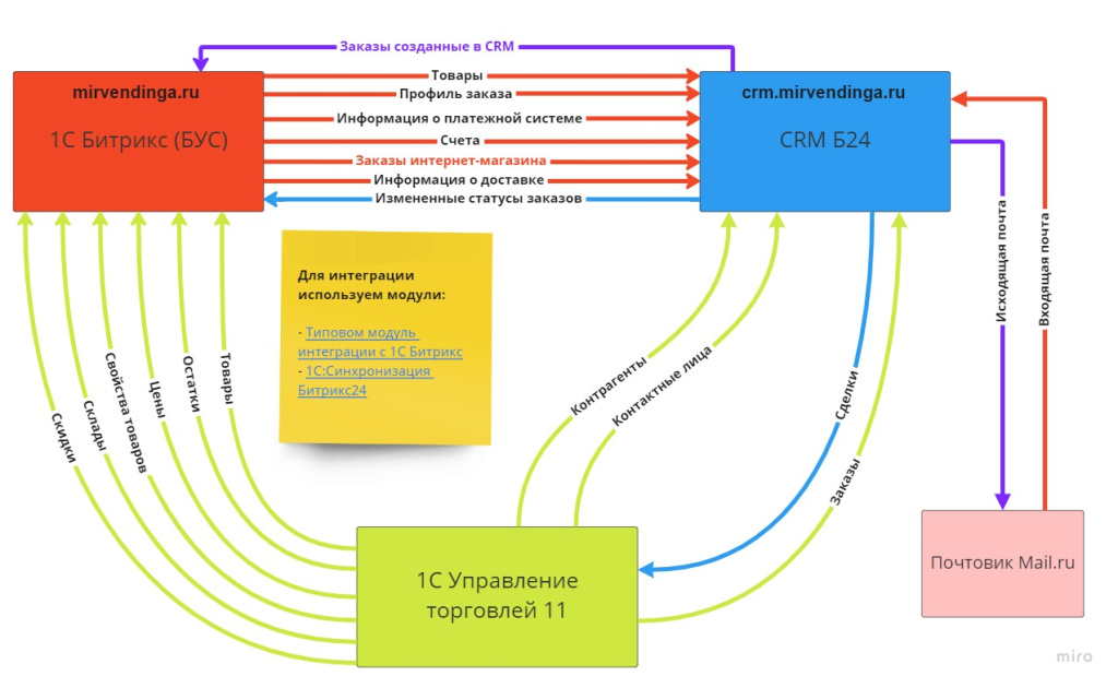 Mirvendinga.ru Интеграция 1С УТ 11 и ИМ+CRM.jpg