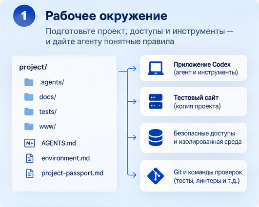 Схема рабочего окружения: файлы проекта, инструкции AGENTS.md, приложение Codex, тестовый сайт и Git.