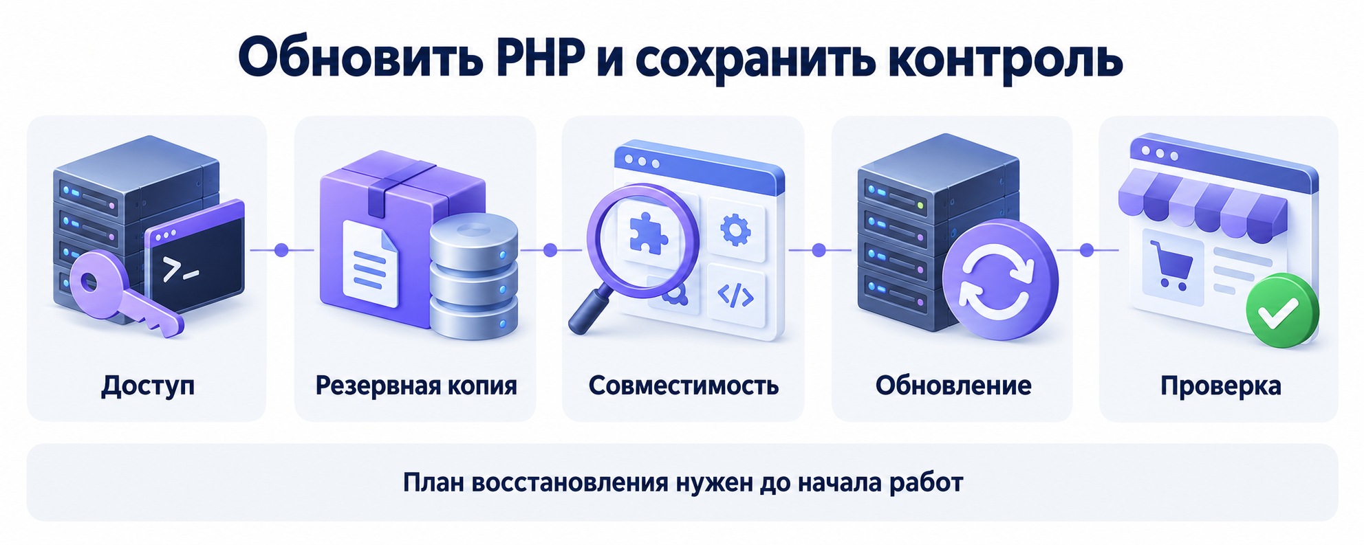 Порядок работ: доступ, резервная копия, совместимость, обновление и проверка